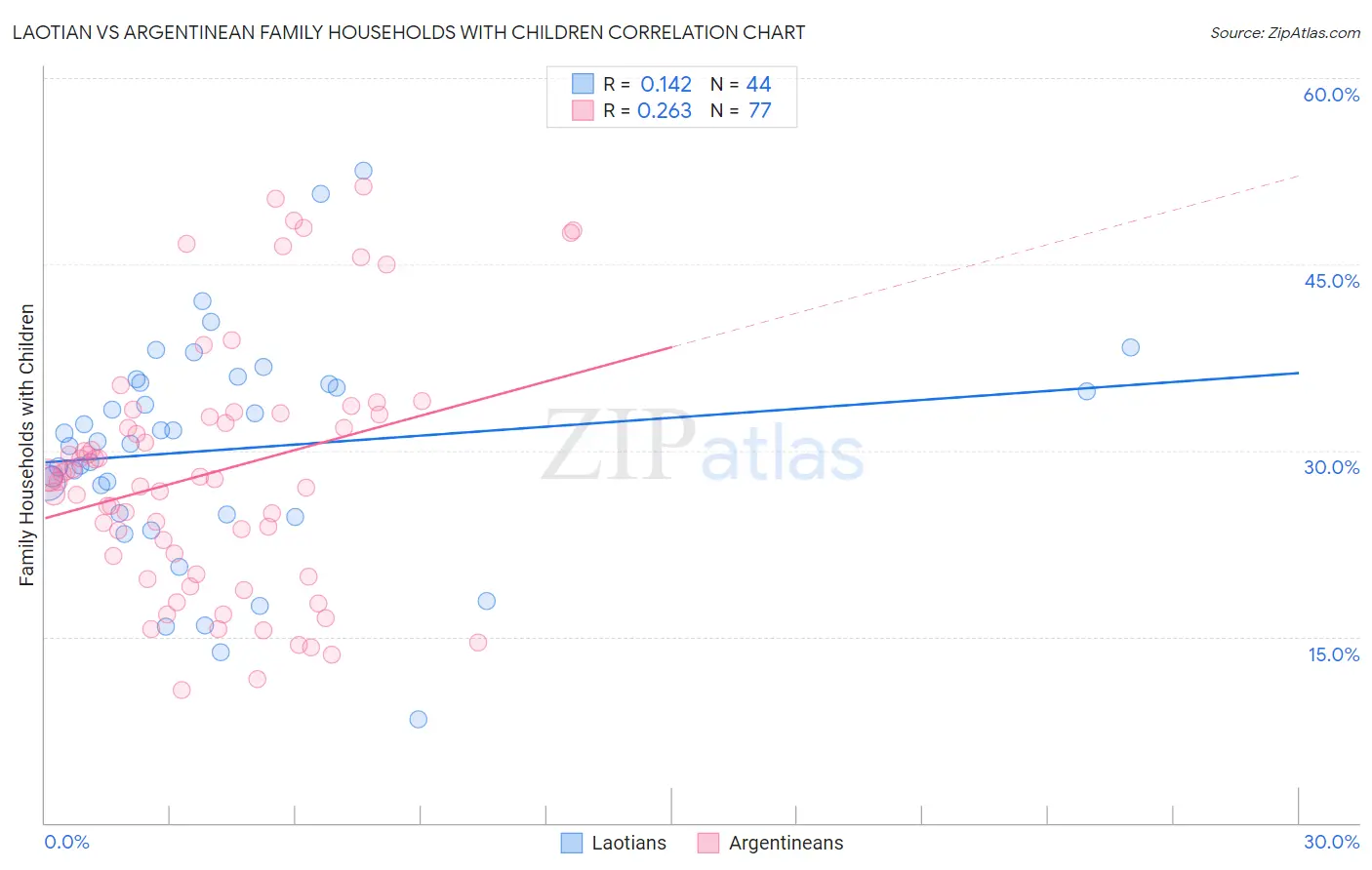 Laotian vs Argentinean Family Households with Children