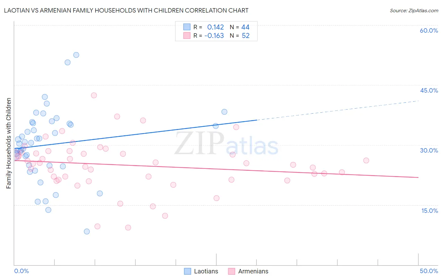 Laotian vs Armenian Family Households with Children