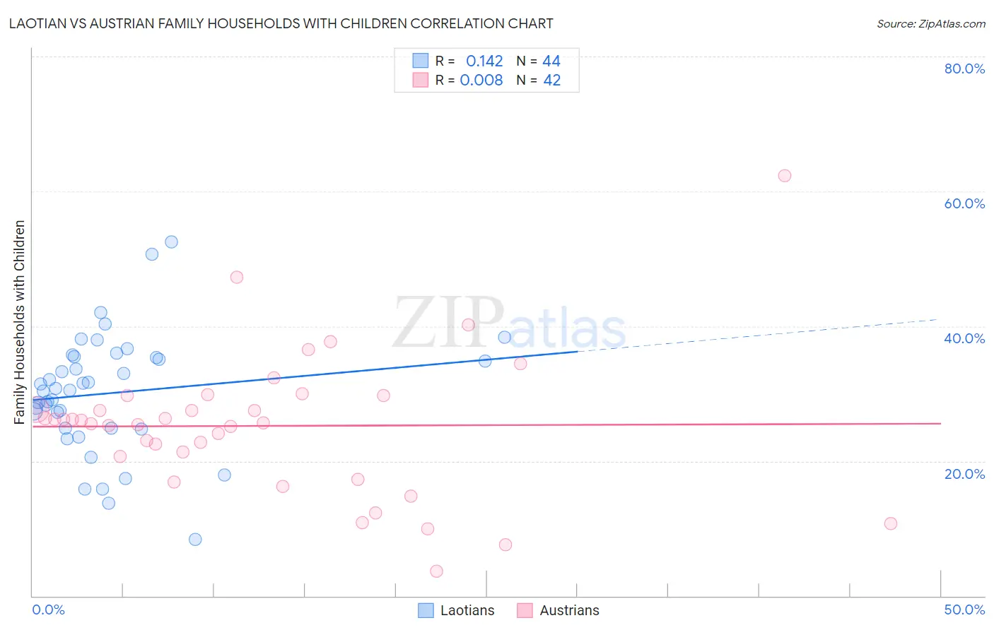 Laotian vs Austrian Family Households with Children