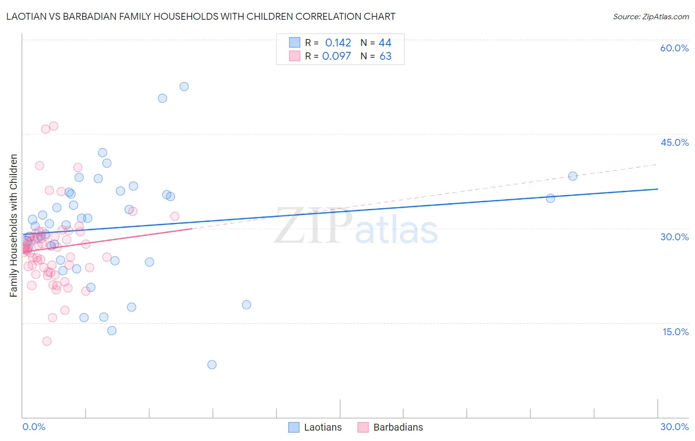 Laotian vs Barbadian Family Households with Children