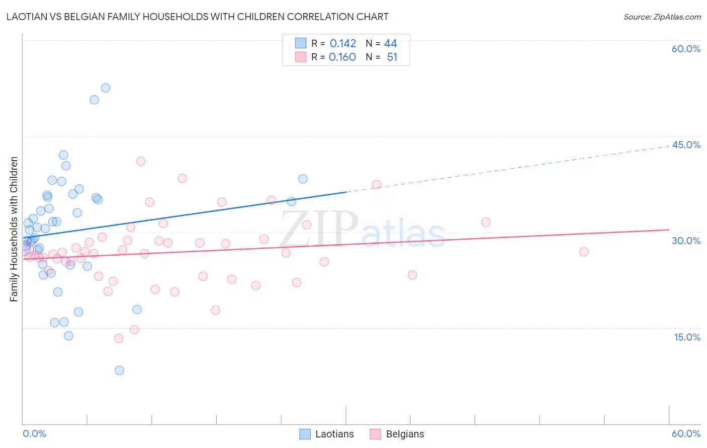 Laotian vs Belgian Family Households with Children