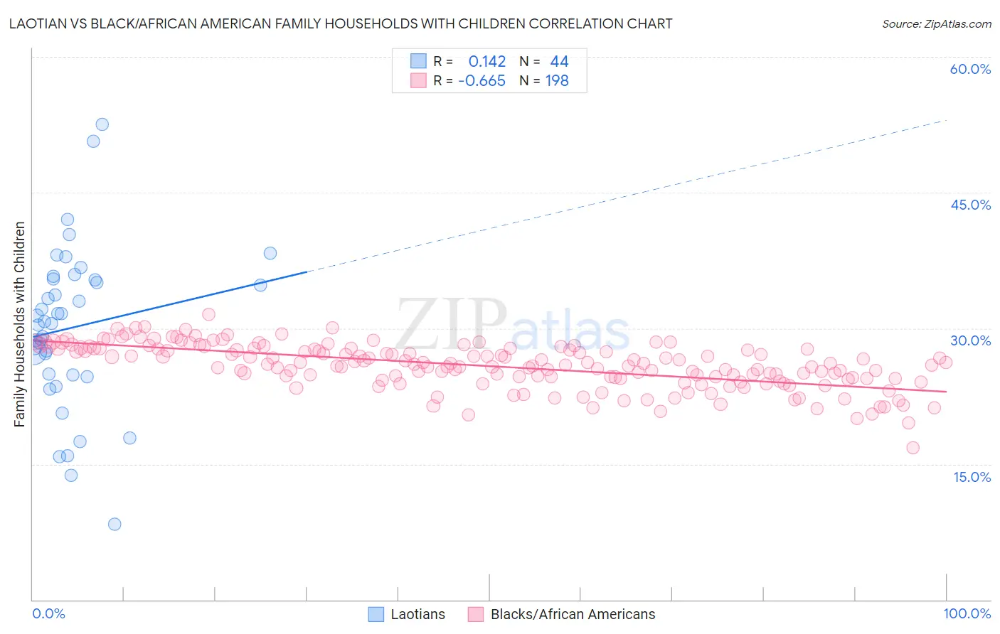 Laotian vs Black/African American Family Households with Children