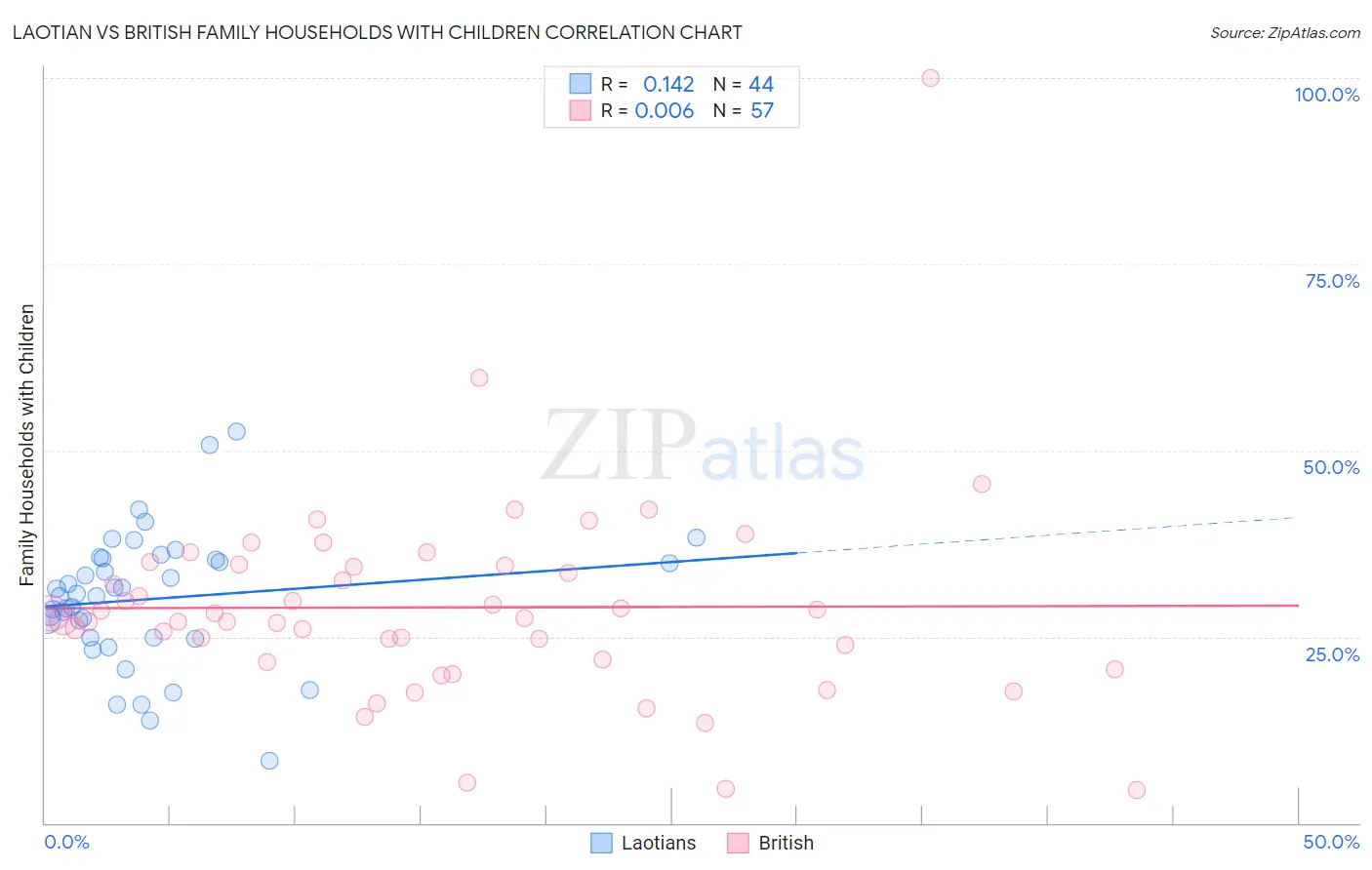 Laotian vs British Family Households with Children
