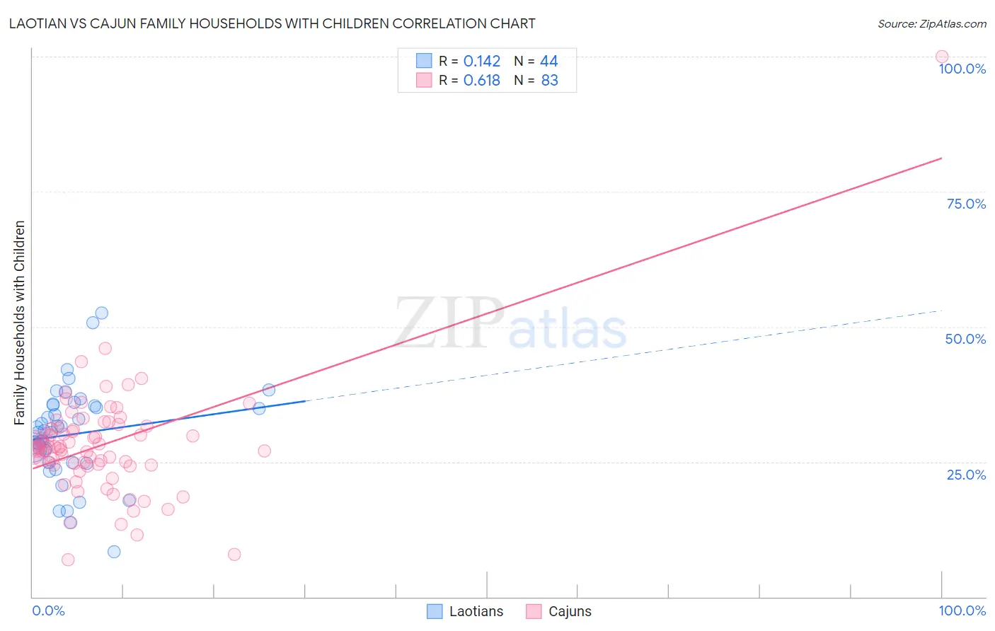 Laotian vs Cajun Family Households with Children