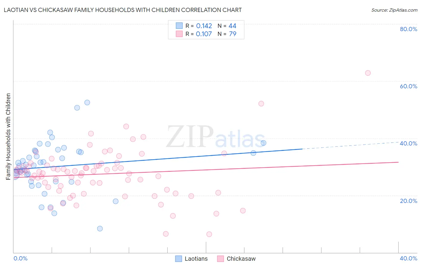 Laotian vs Chickasaw Family Households with Children