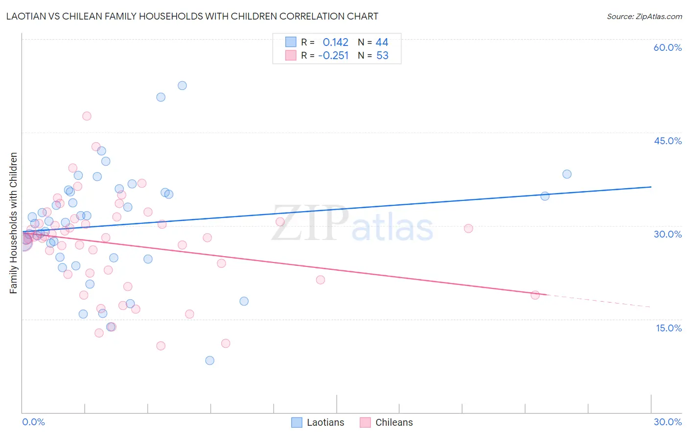Laotian vs Chilean Family Households with Children