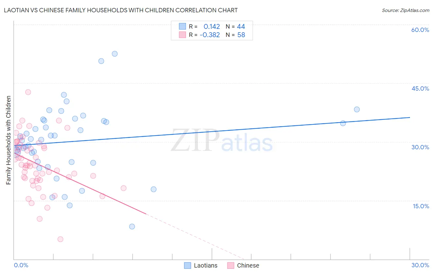 Laotian vs Chinese Family Households with Children