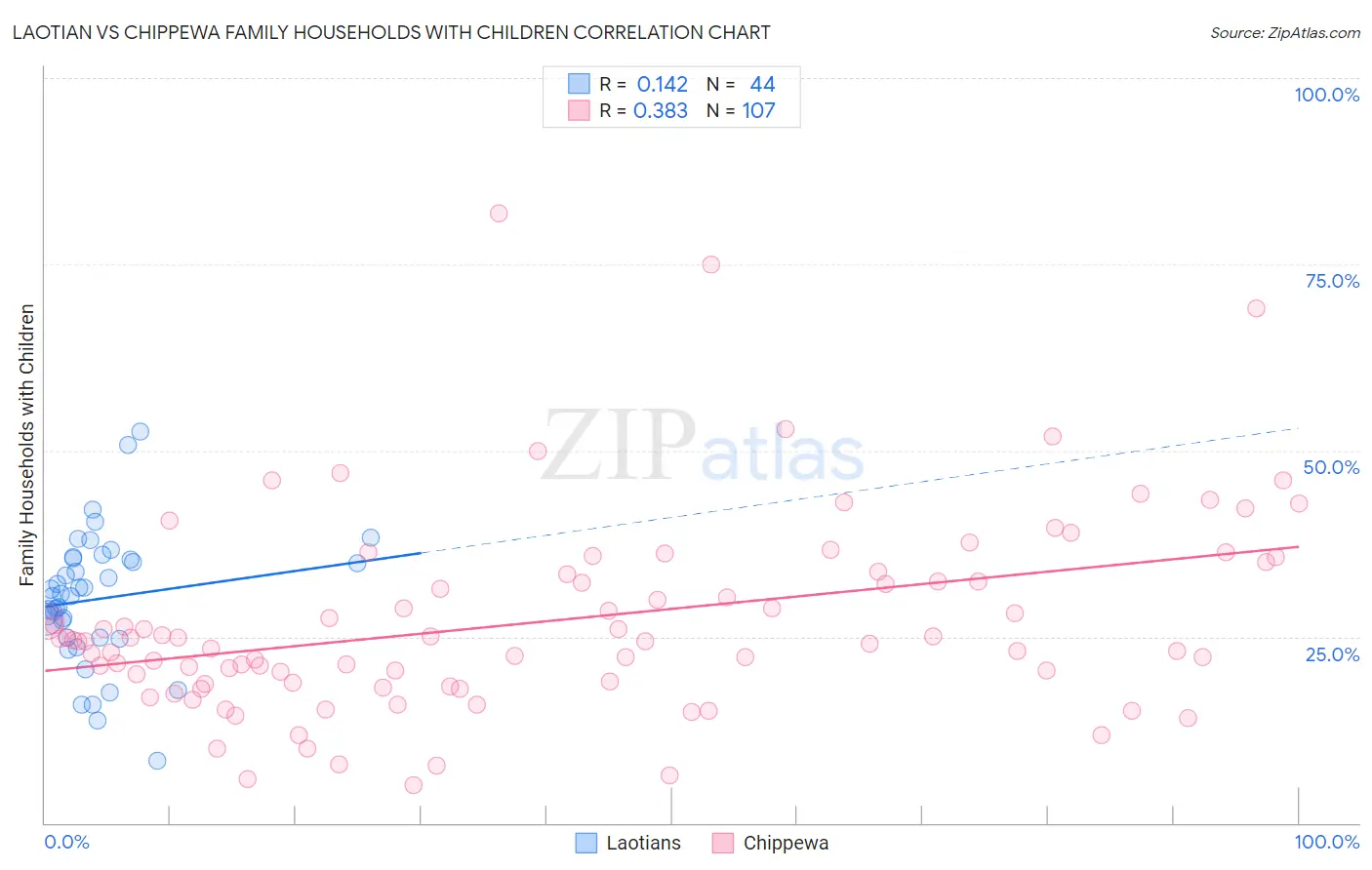 Laotian vs Chippewa Family Households with Children