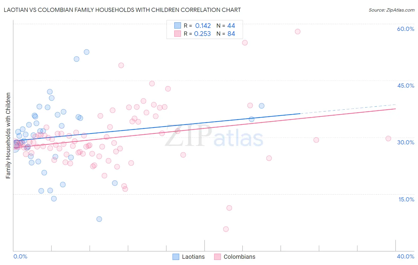 Laotian vs Colombian Family Households with Children