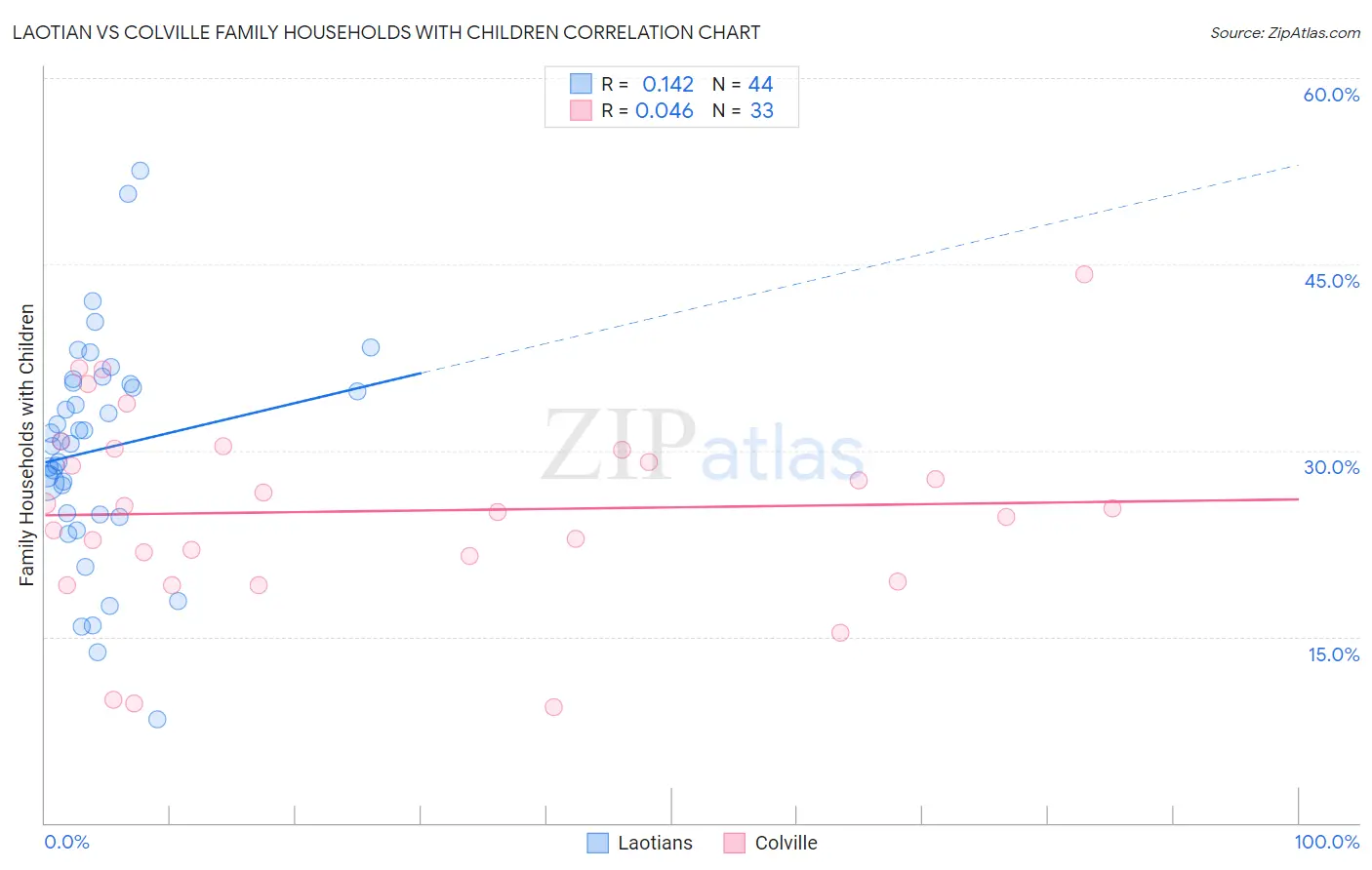Laotian vs Colville Family Households with Children
