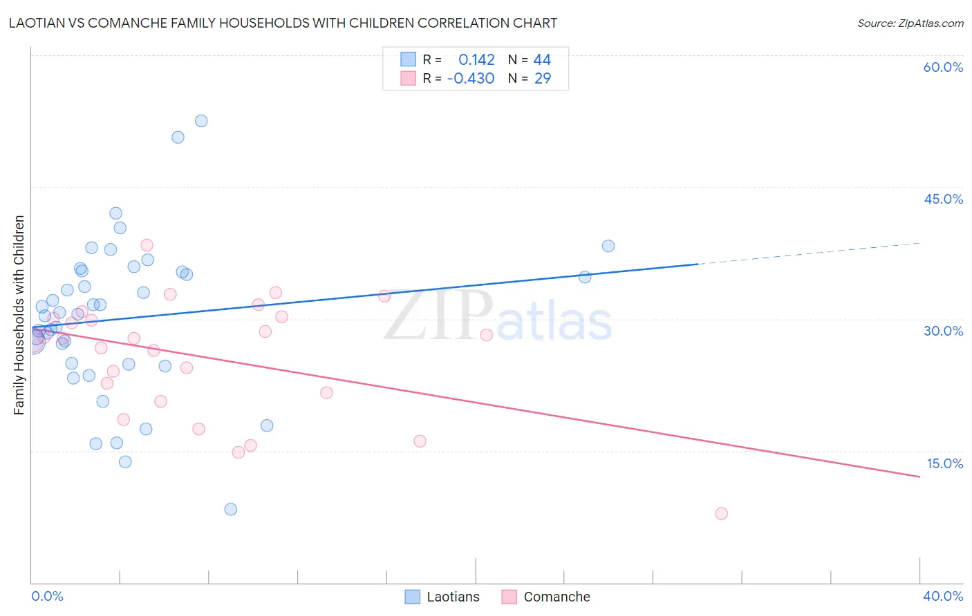 Laotian vs Comanche Family Households with Children
