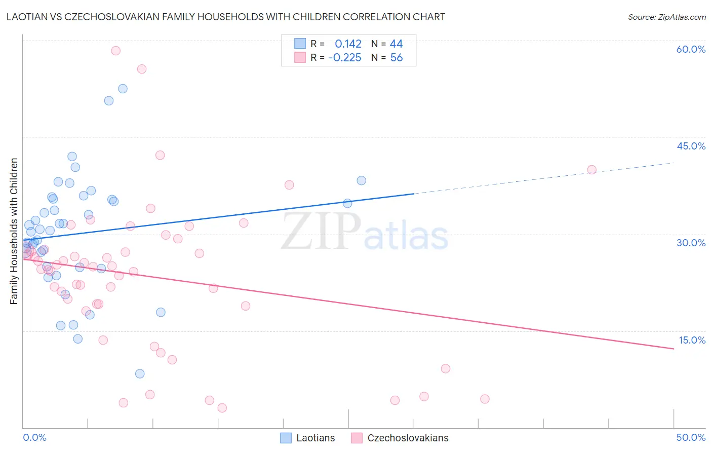 Laotian vs Czechoslovakian Family Households with Children