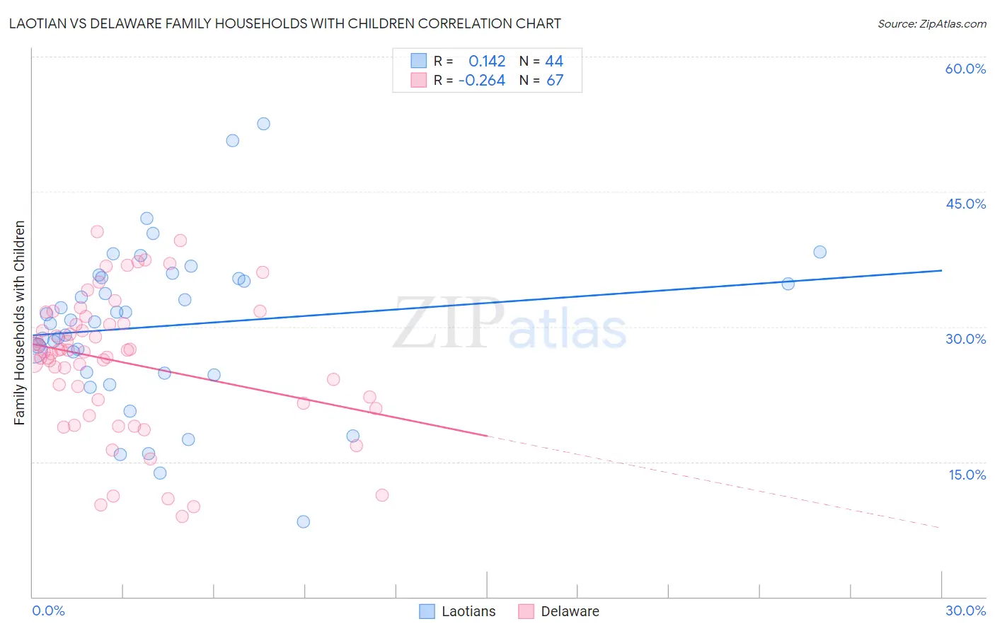 Laotian vs Delaware Family Households with Children