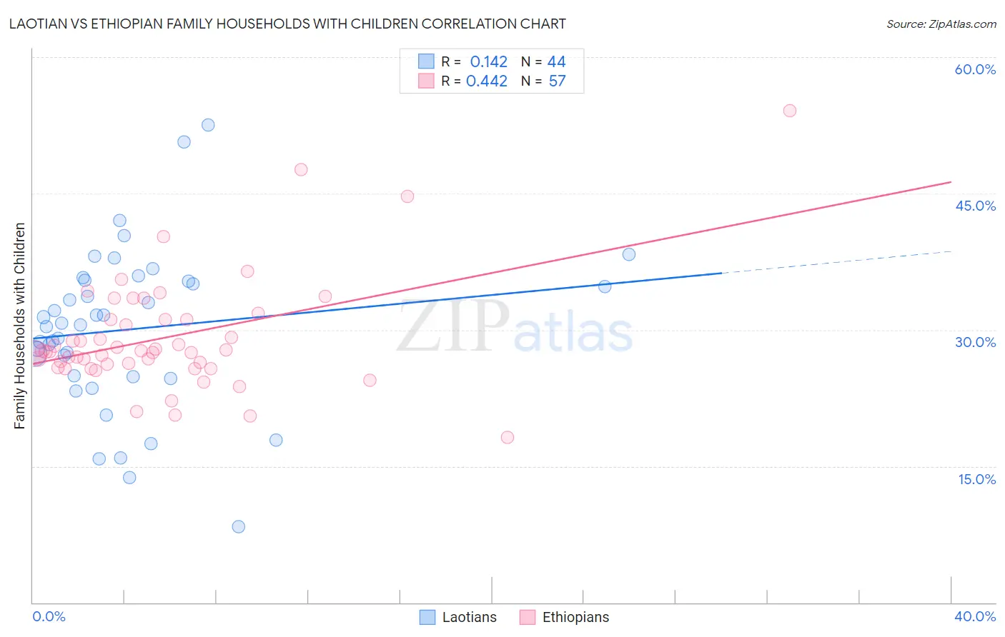 Laotian vs Ethiopian Family Households with Children
