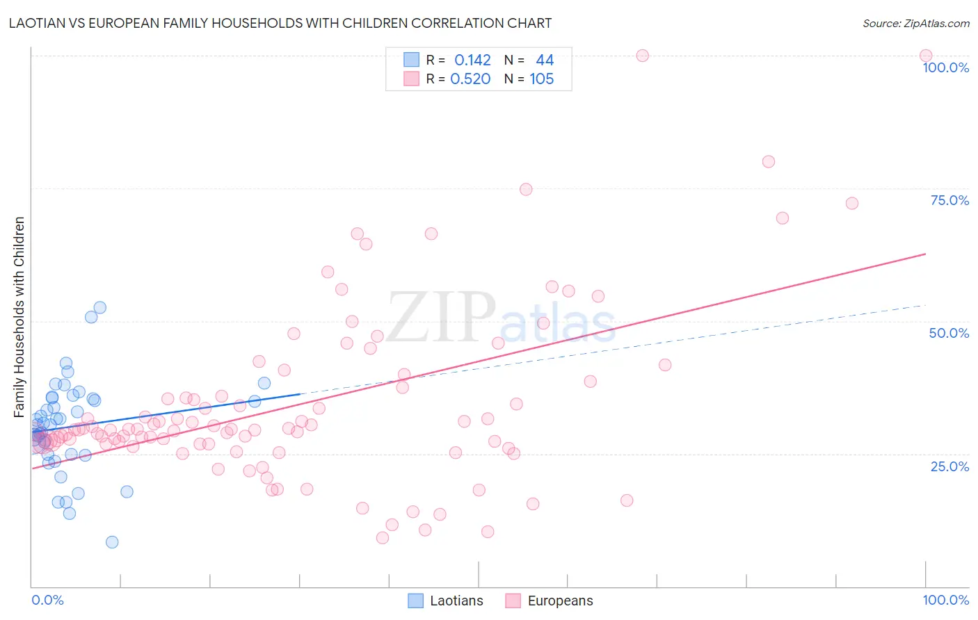 Laotian vs European Family Households with Children