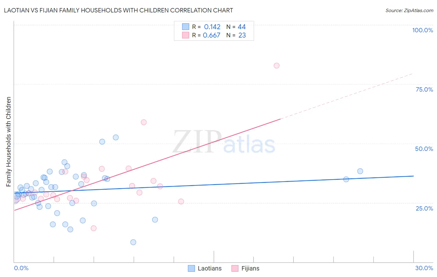 Laotian vs Fijian Family Households with Children