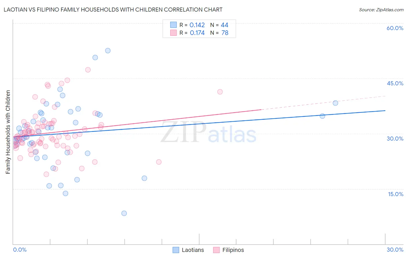 Laotian vs Filipino Family Households with Children