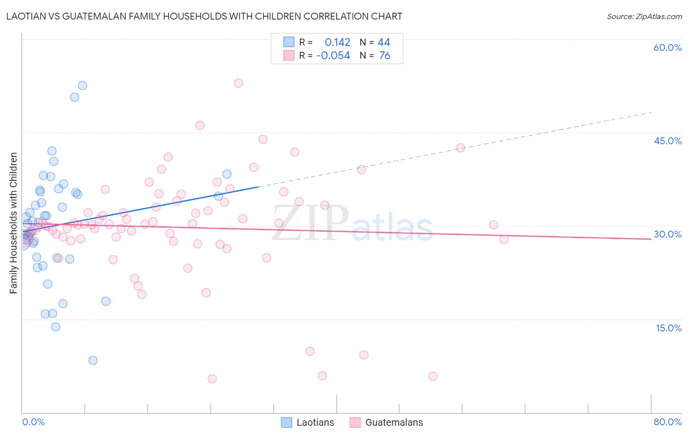 Laotian vs Guatemalan Family Households with Children