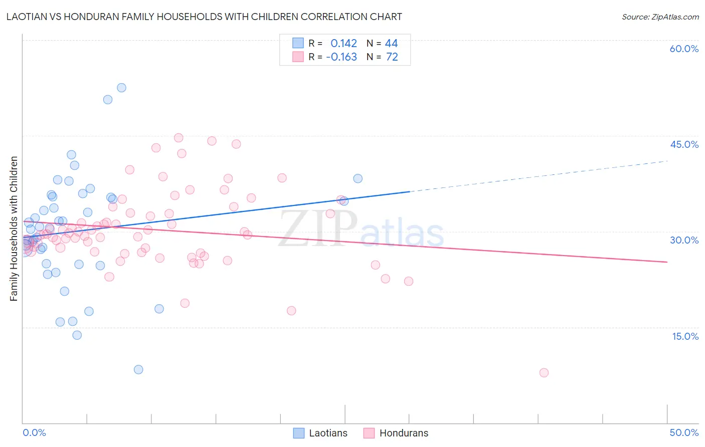 Laotian vs Honduran Family Households with Children