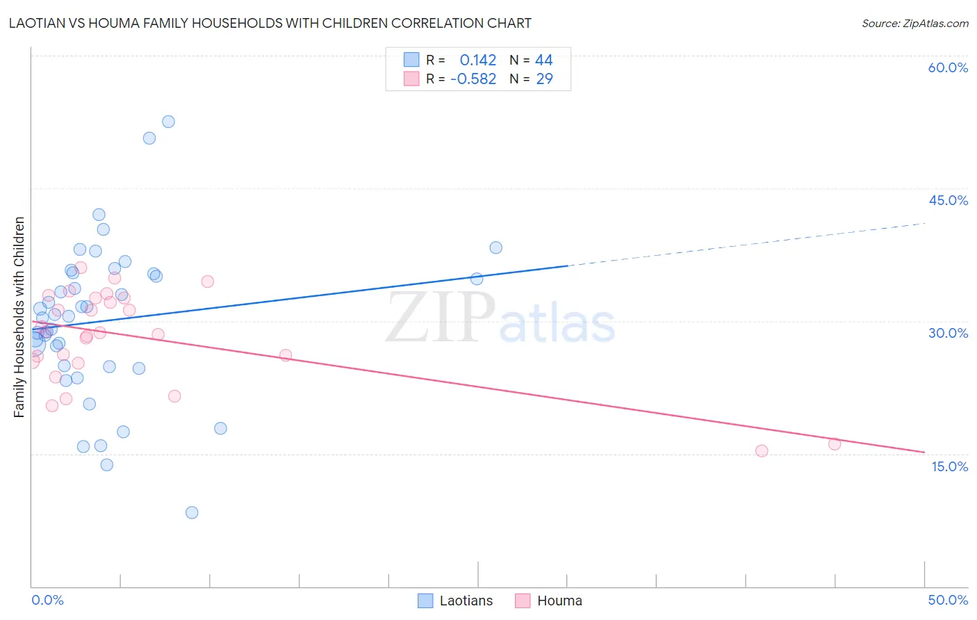 Laotian vs Houma Family Households with Children