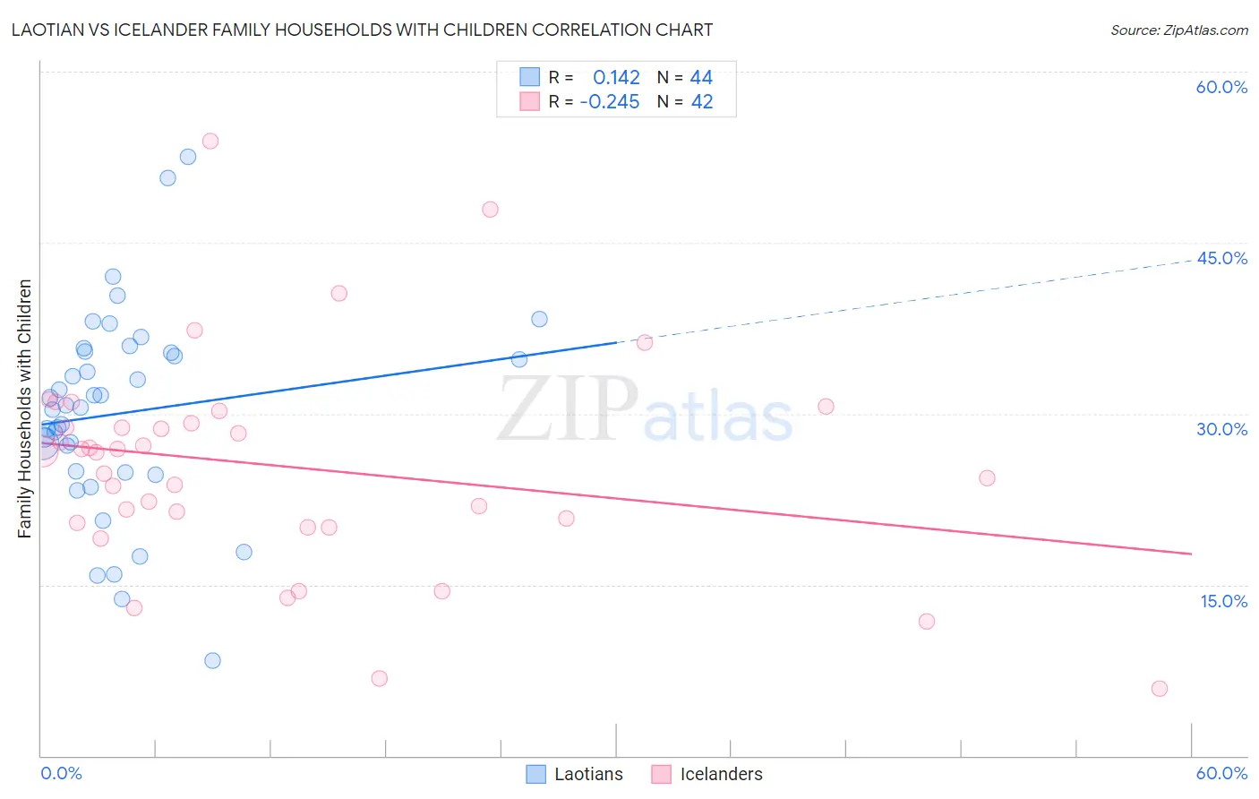 Laotian vs Icelander Family Households with Children