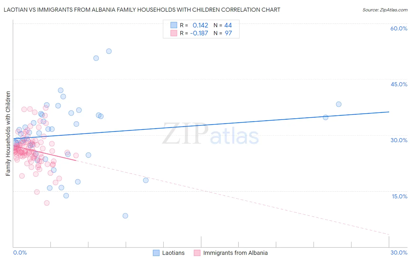 Laotian vs Immigrants from Albania Family Households with Children
