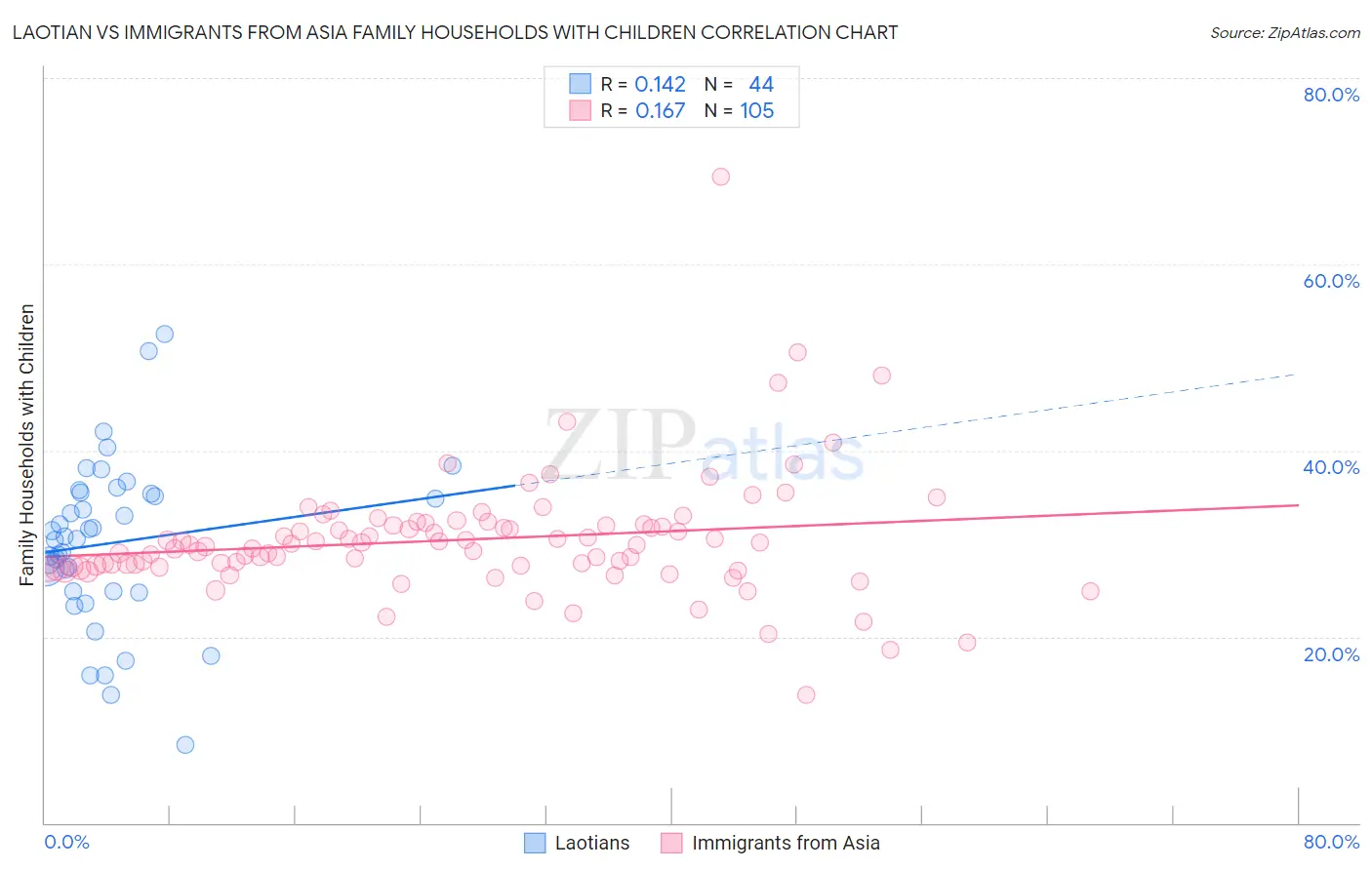 Laotian vs Immigrants from Asia Family Households with Children