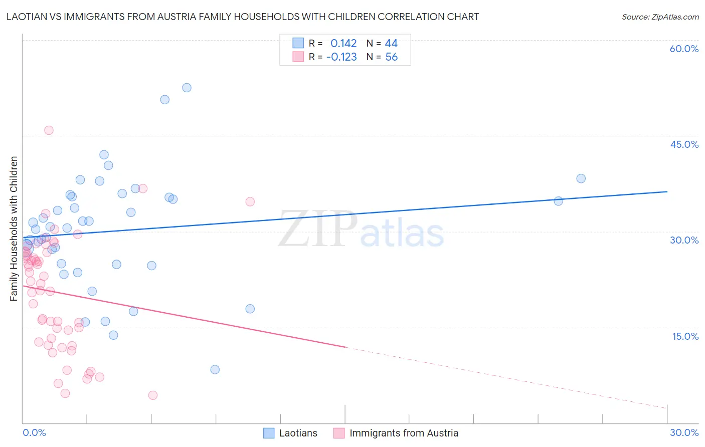 Laotian vs Immigrants from Austria Family Households with Children