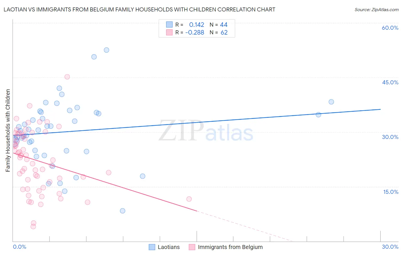 Laotian vs Immigrants from Belgium Family Households with Children