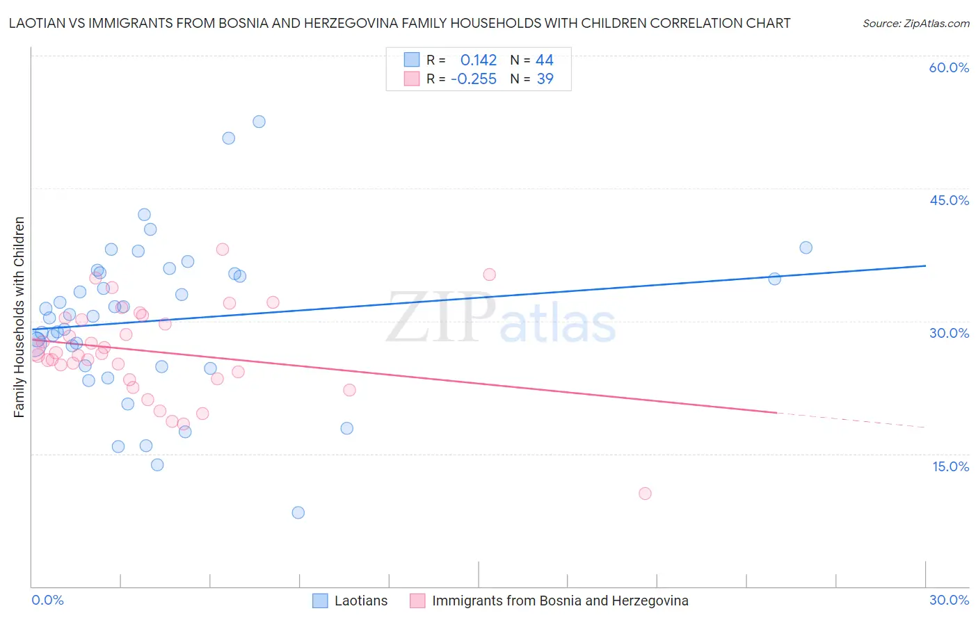 Laotian vs Immigrants from Bosnia and Herzegovina Family Households with Children