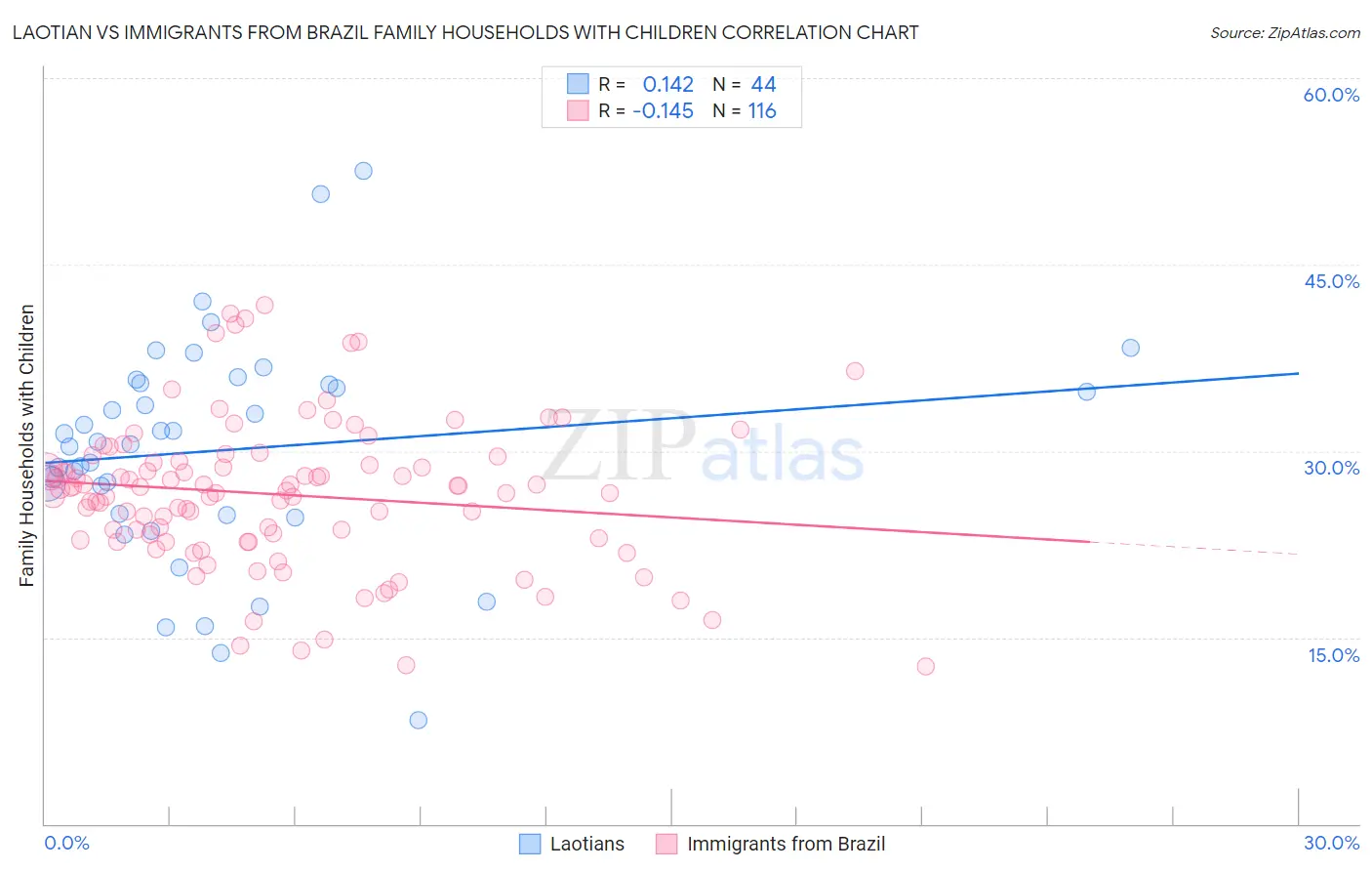 Laotian vs Immigrants from Brazil Family Households with Children