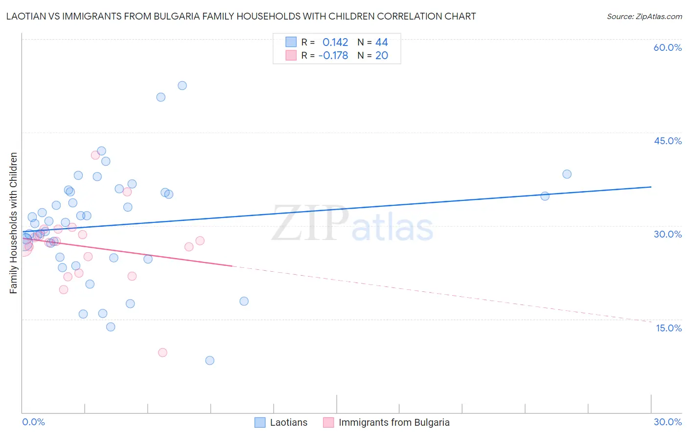 Laotian vs Immigrants from Bulgaria Family Households with Children