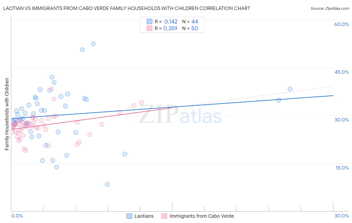 Laotian vs Immigrants from Cabo Verde Family Households with Children