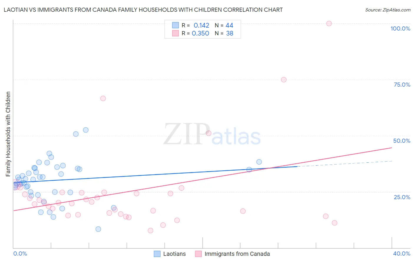 Laotian vs Immigrants from Canada Family Households with Children
