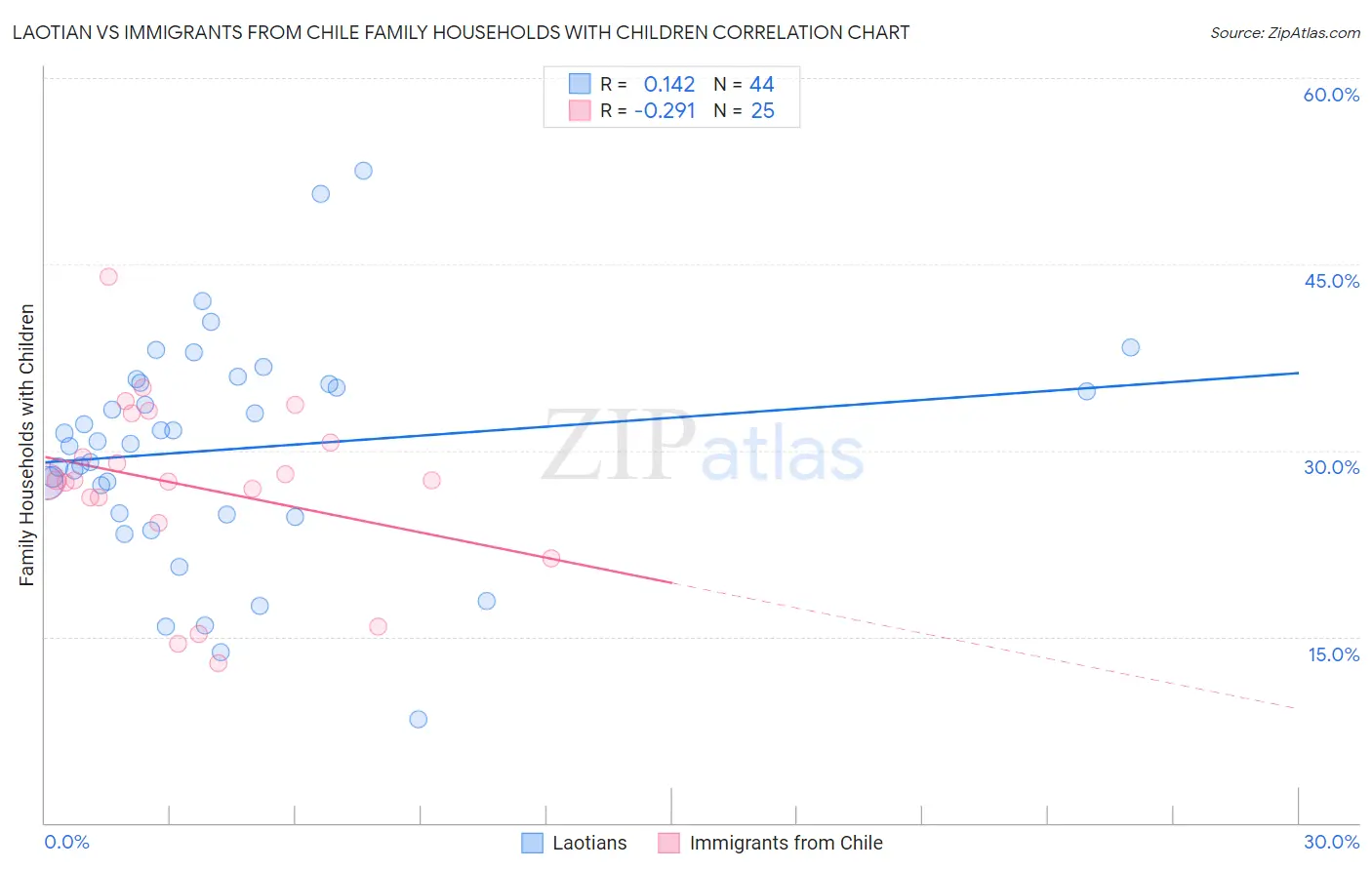 Laotian vs Immigrants from Chile Family Households with Children