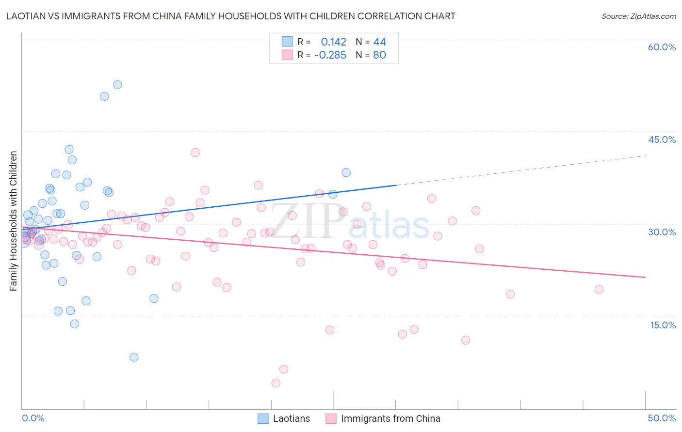 Laotian vs Immigrants from China Family Households with Children