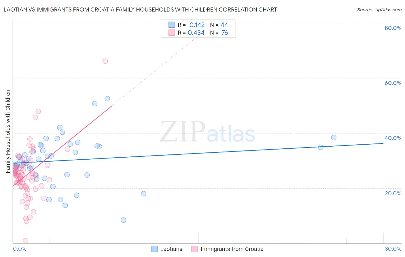 Laotian vs Immigrants from Croatia Family Households with Children