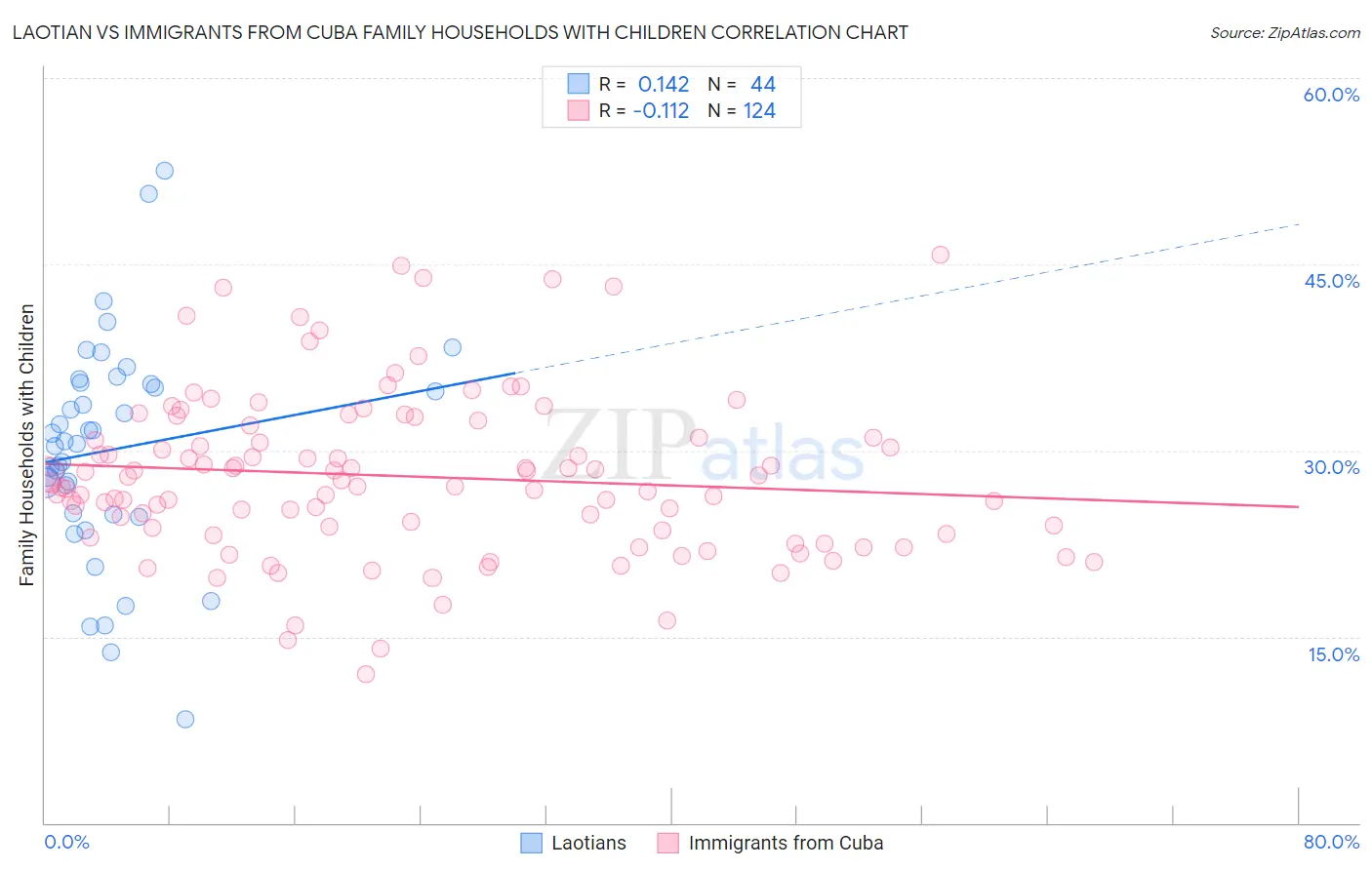 Laotian vs Immigrants from Cuba Family Households with Children