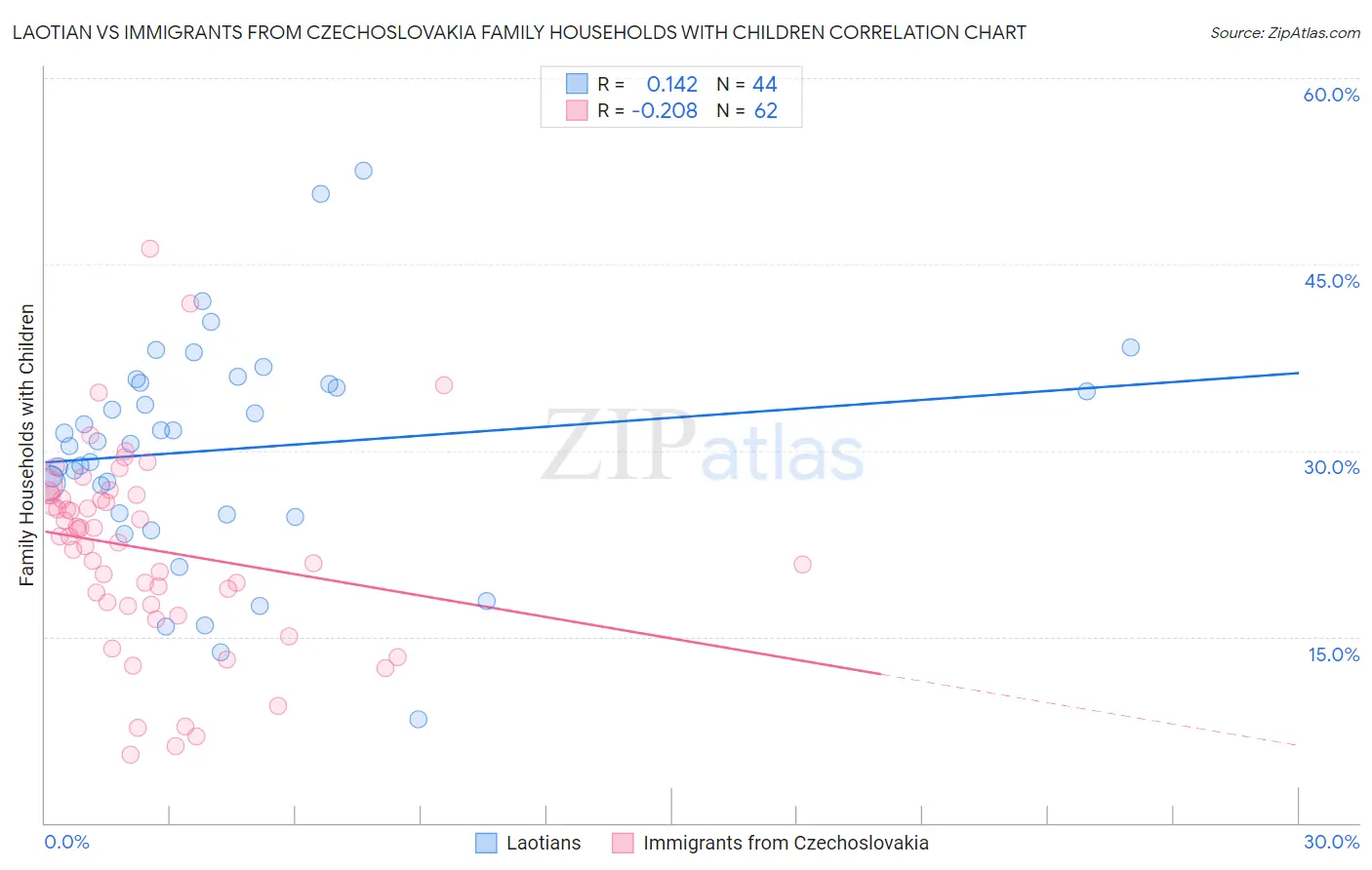 Laotian vs Immigrants from Czechoslovakia Family Households with Children