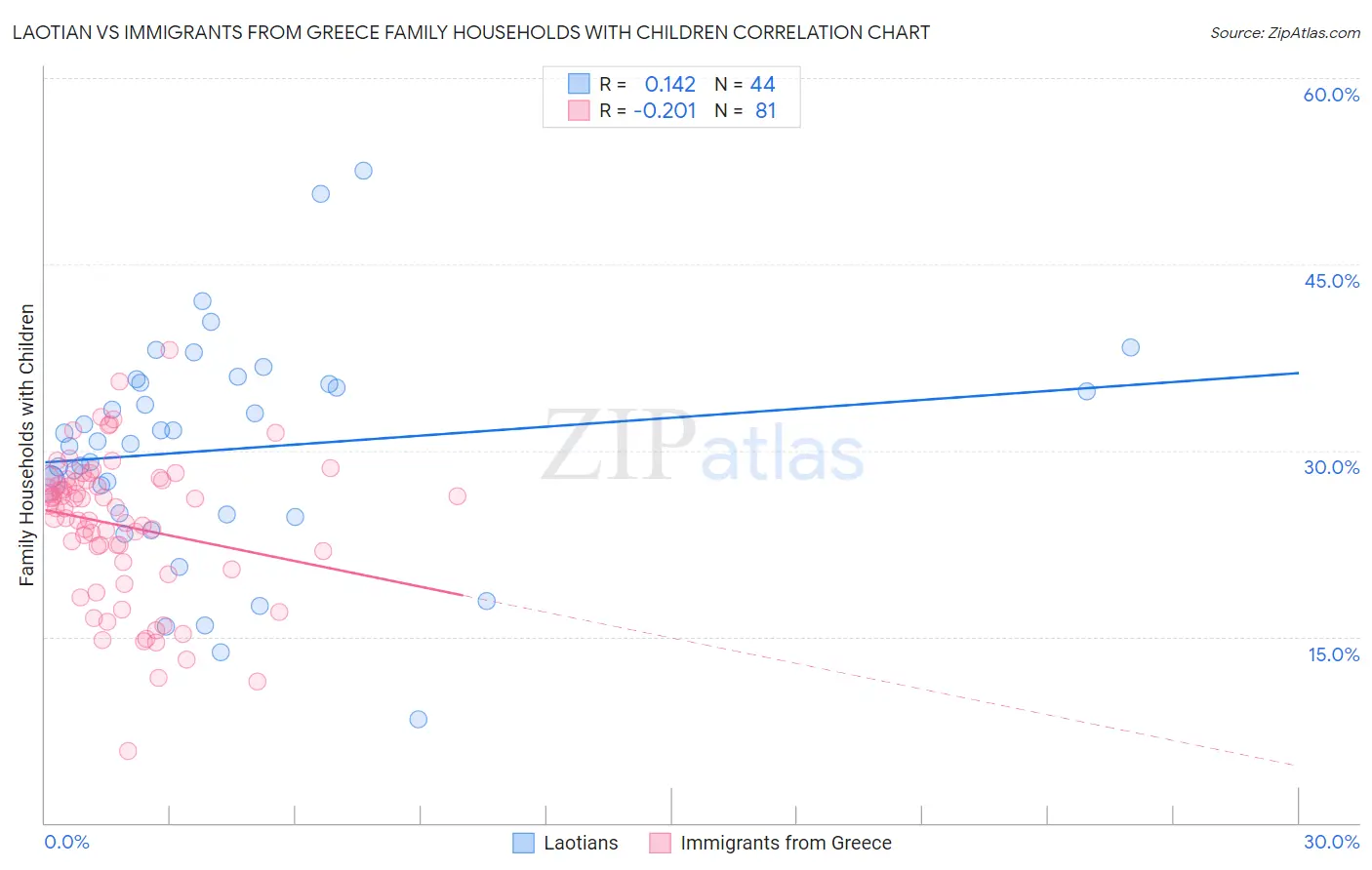 Laotian vs Immigrants from Greece Family Households with Children