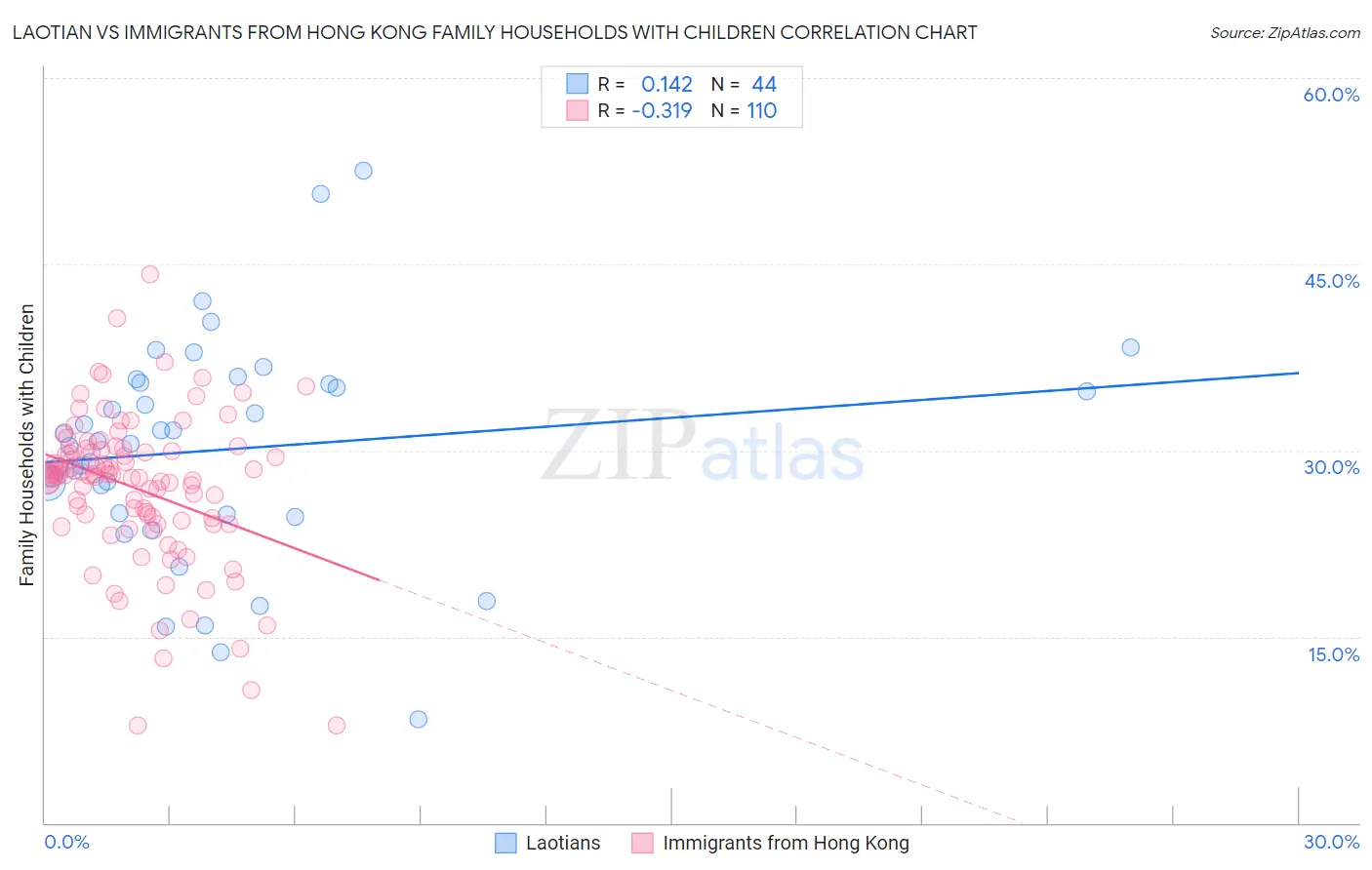 Laotian vs Immigrants from Hong Kong Family Households with Children
