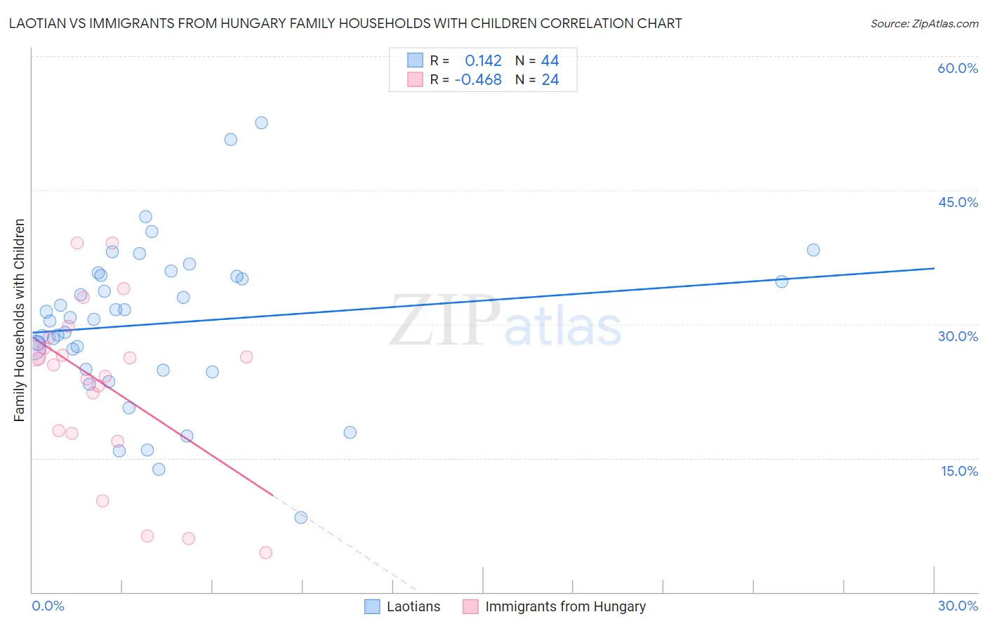 Laotian vs Immigrants from Hungary Family Households with Children