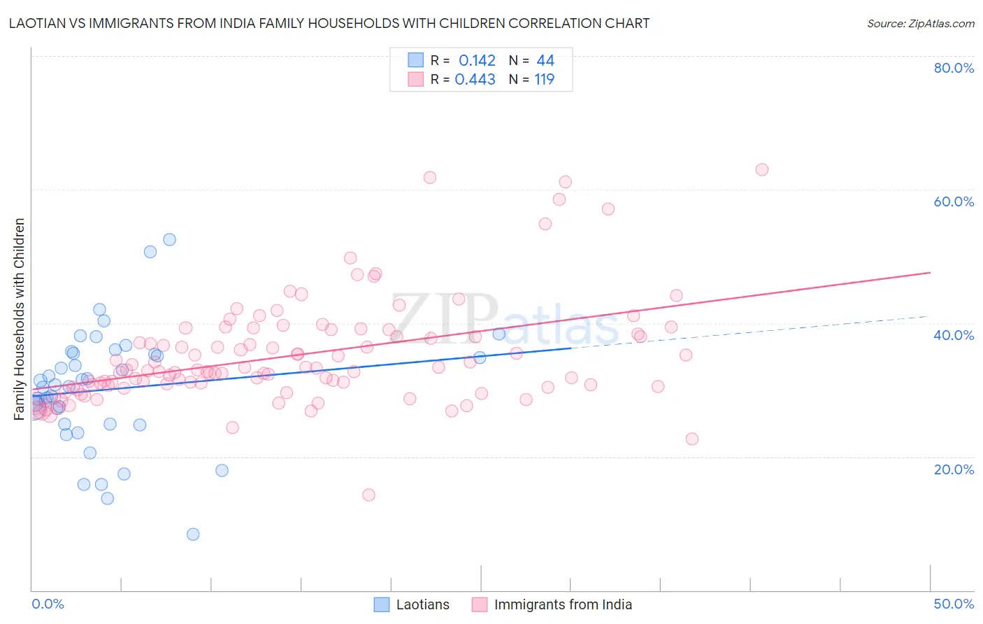 Laotian vs Immigrants from India Family Households with Children