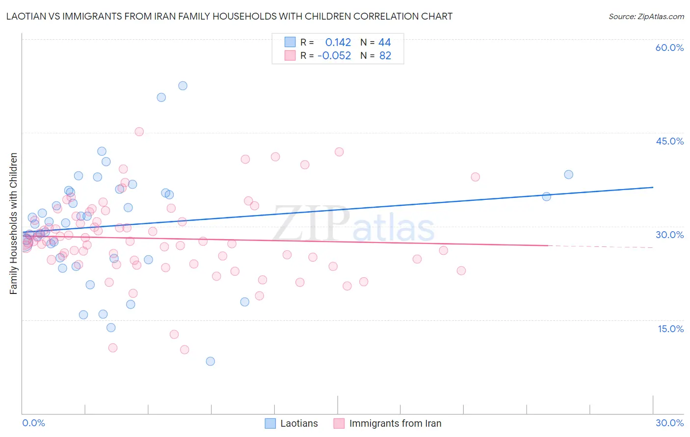 Laotian vs Immigrants from Iran Family Households with Children