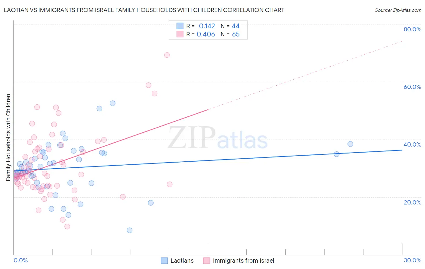 Laotian vs Immigrants from Israel Family Households with Children