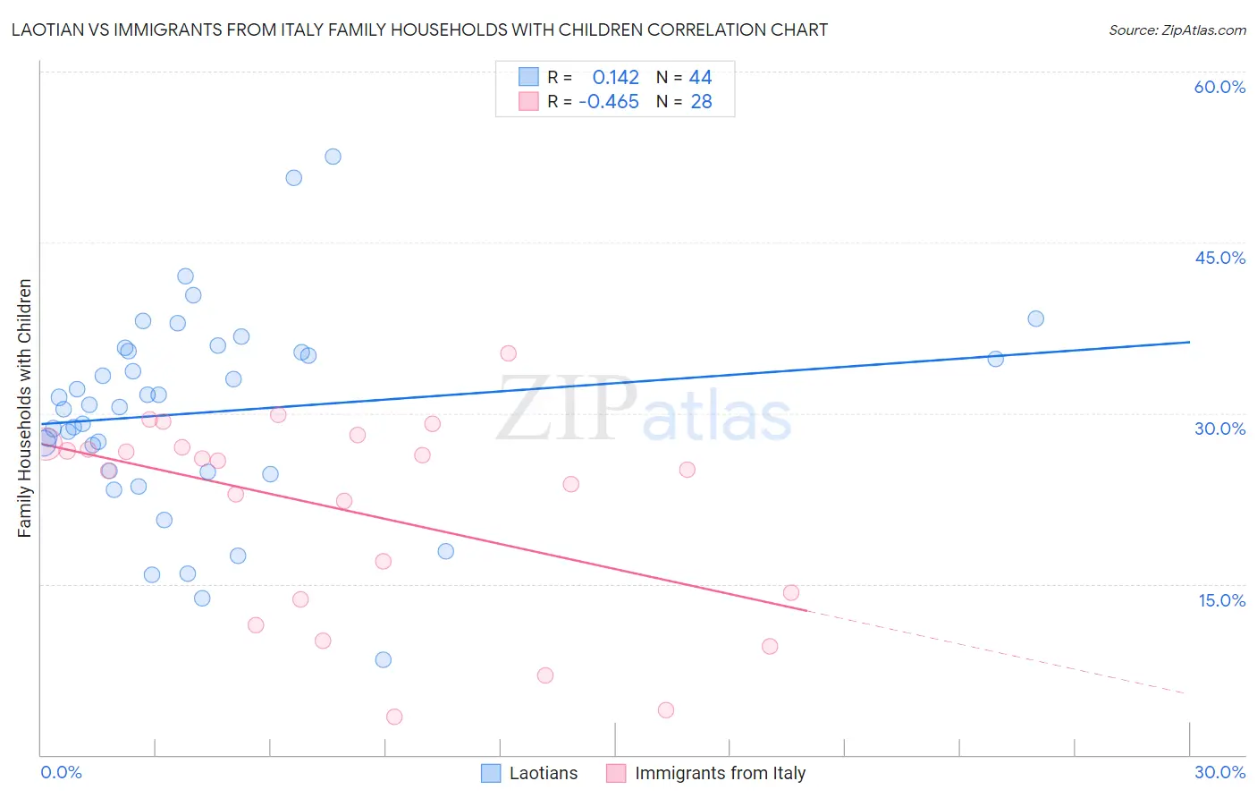 Laotian vs Immigrants from Italy Family Households with Children