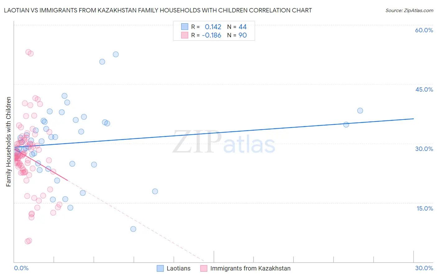 Laotian vs Immigrants from Kazakhstan Family Households with Children