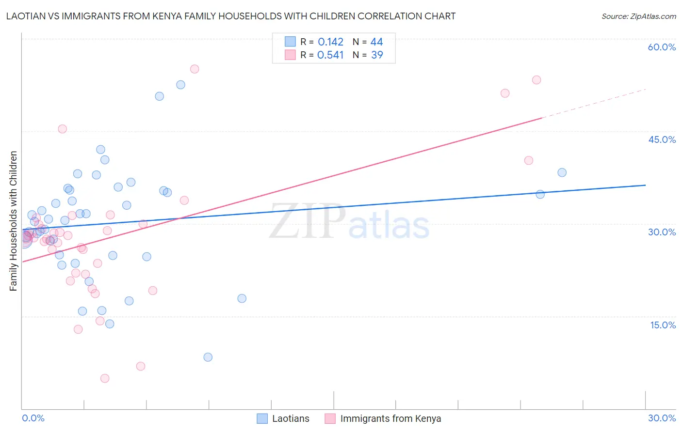 Laotian vs Immigrants from Kenya Family Households with Children
