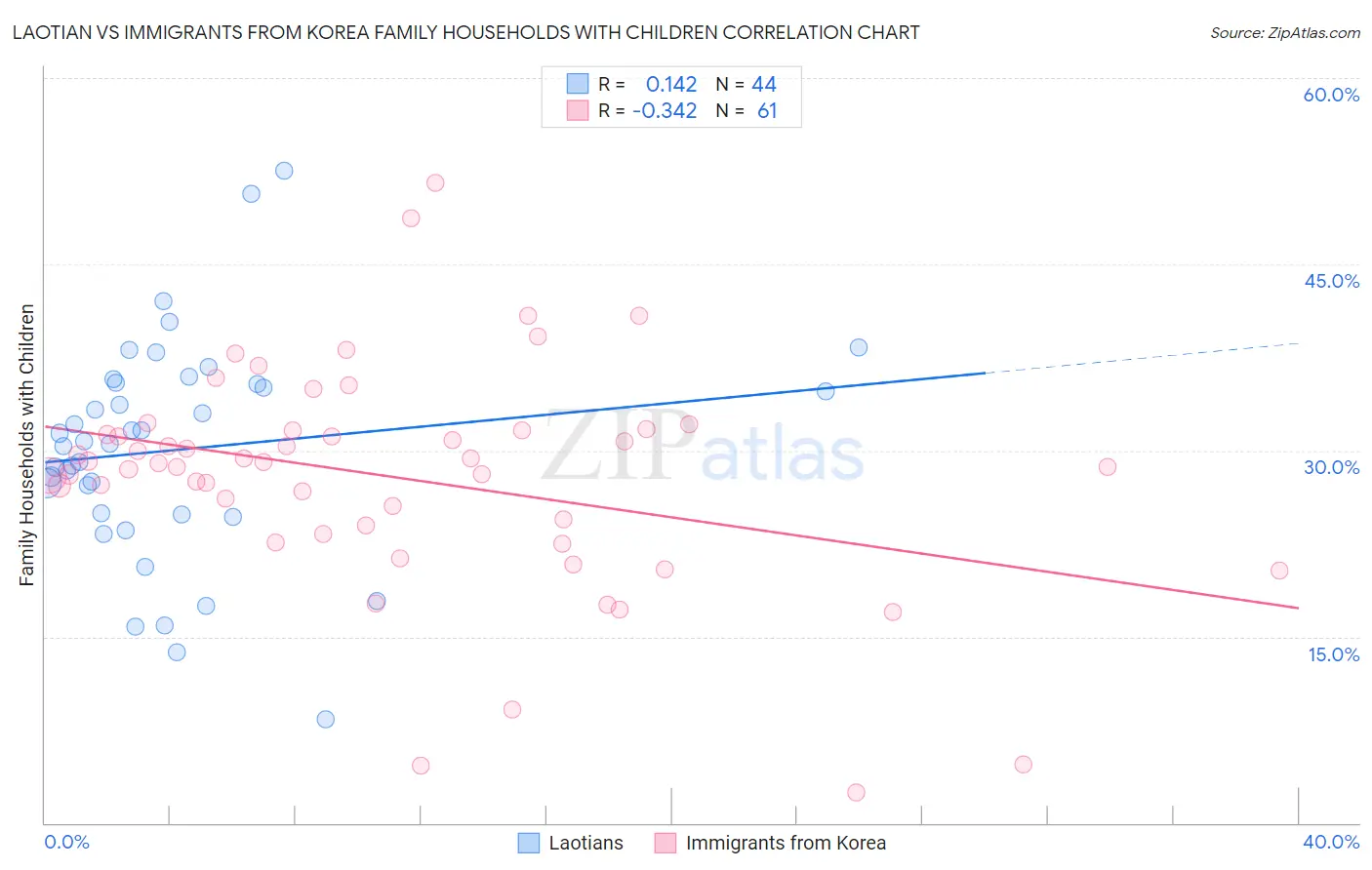 Laotian vs Immigrants from Korea Family Households with Children