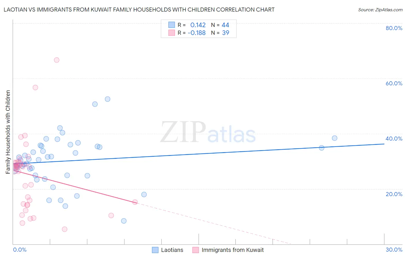 Laotian vs Immigrants from Kuwait Family Households with Children